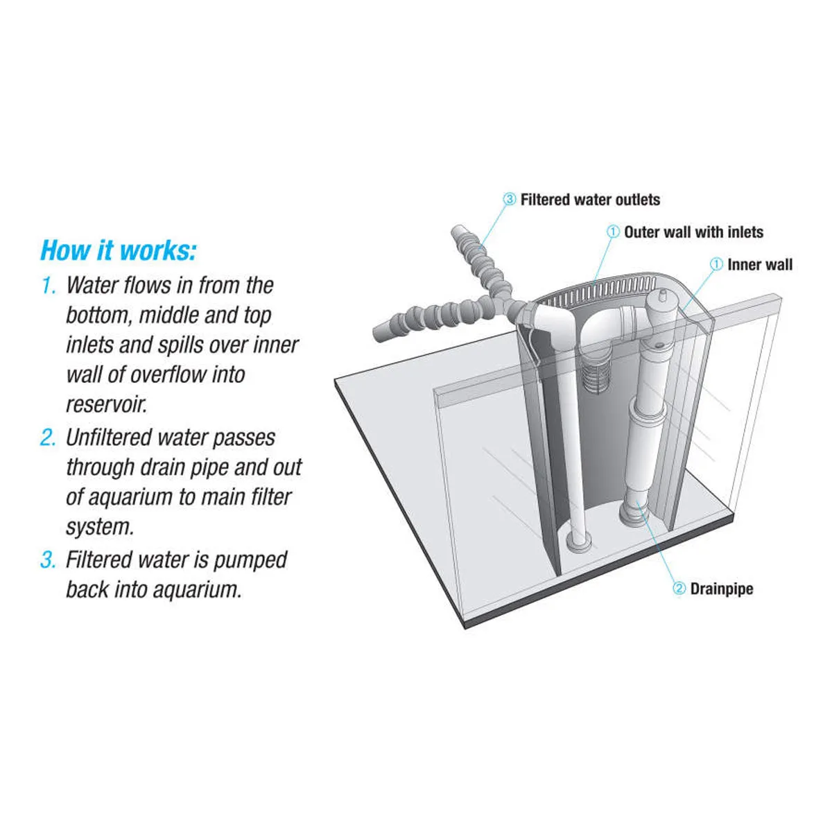 Aqueon MegaFlow Overflow Accessory Kit