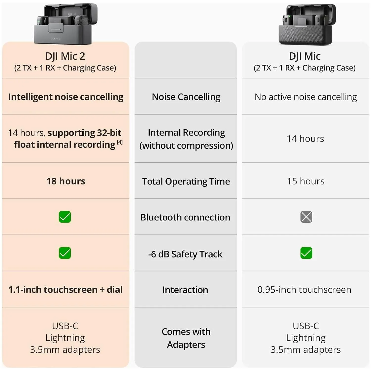 DJI Mic 2 Wireless Microphone Set: Intelligent Noise Cancelling, Includes 2 Transmitters, 1 Receiver, and Charging Case