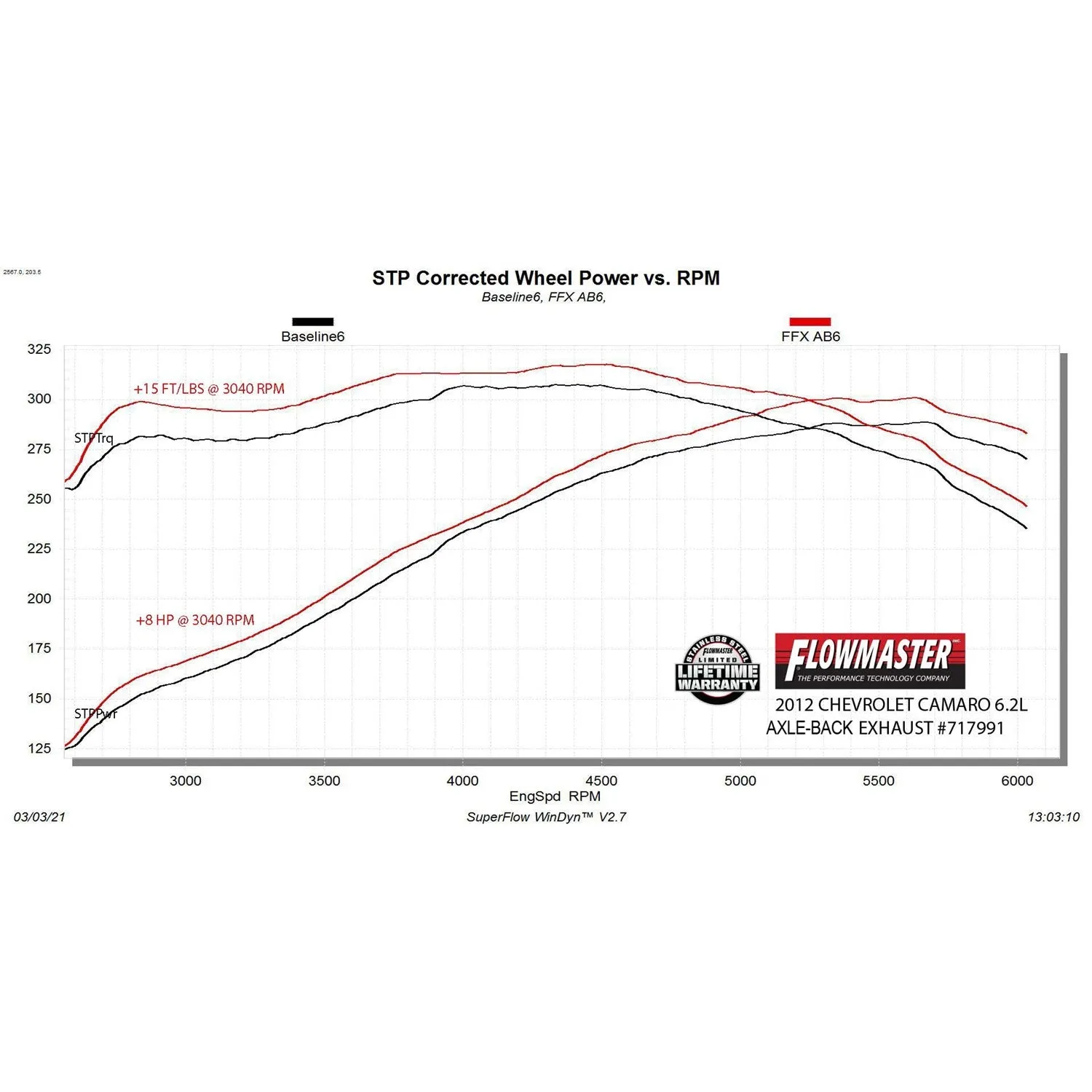 Flowmaster FlowFX Axle-Back Exhaust System - 3 in Diameter - Dual Rear Exit - 4.5 in Black Ceramic Tips - Stainless - Chevy Camaro 2010-15