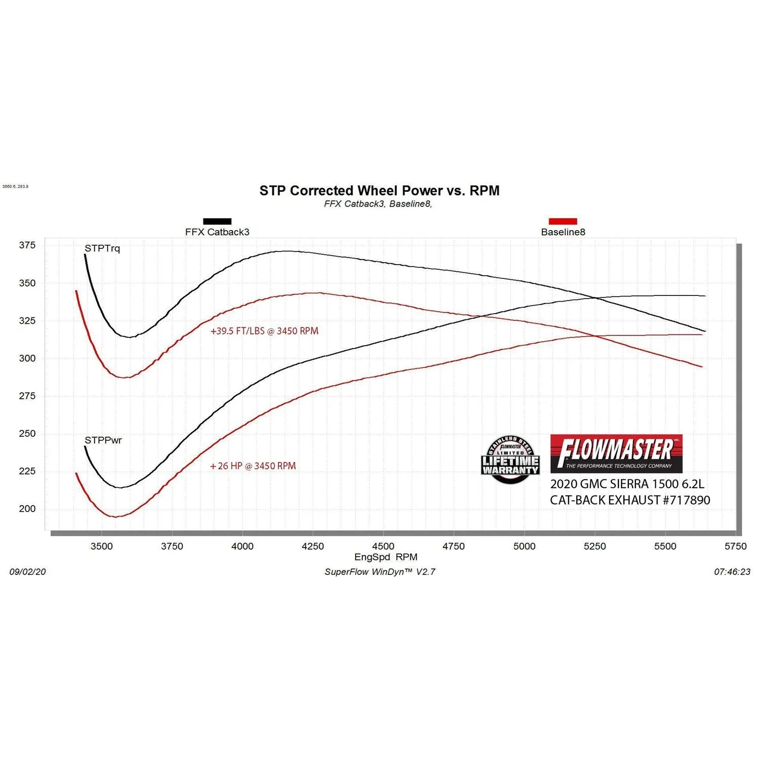 Flowmaster FlowFX Cat-Back Exhaust System - 3-1/2 in Diameter - Dual Rear Exit - Stainless - GM Fullsize Truck 2019-21